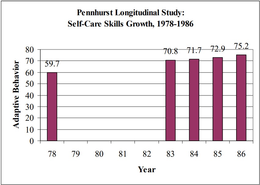 Self-Care Skills Growth, 1978-1986